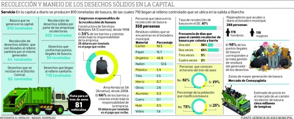 Recolección de basura se hará las 24 horas en el Distrito Central