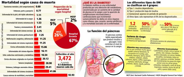 Unos 9.5 diabéticos mueren al día en Honduras