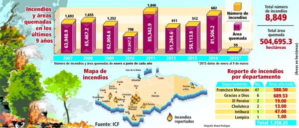 Honduras: Al menos 1,358 hectáreas de bosque destruidas por incendios forestales