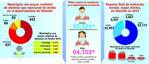 Honduras: Matrícula escolar en Olancho creció en un 12%