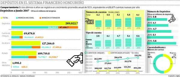 Depósitos: Ahorro de los hondureños sube 27,360 millones de lempiras