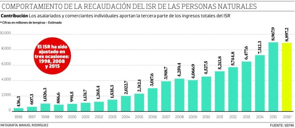 El impacto del alza a la base del ISR ha sido mínimo en ingresos