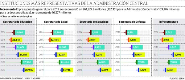 Presupuestos de Salud y Educación subirán 1.8% y 3.8% para 2019