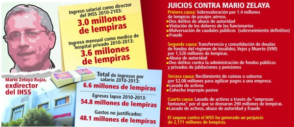 Dictamen dice que Mario Zelaya no justifica 48 millones de lempiras