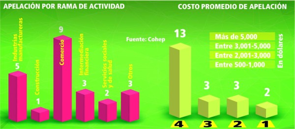 Empresas reclaman devolución de L 424 millones en impuestos