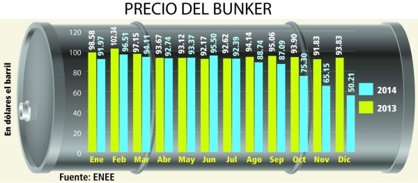 Costo del kilovatio hora baja 8.9 centavos dólar