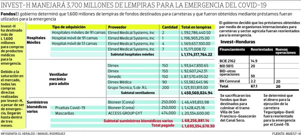 Reorientan 1,600 millones de lempiras para carreteras a emergencia del Covid-19