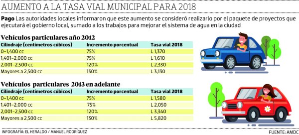 Malestar por aumento a tasa vial