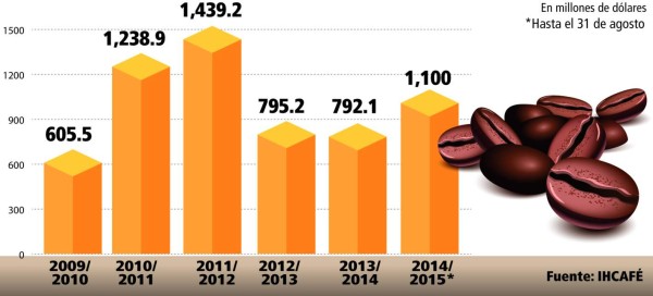 Exportación de café aumentará a más de 7.2 millones de quintales