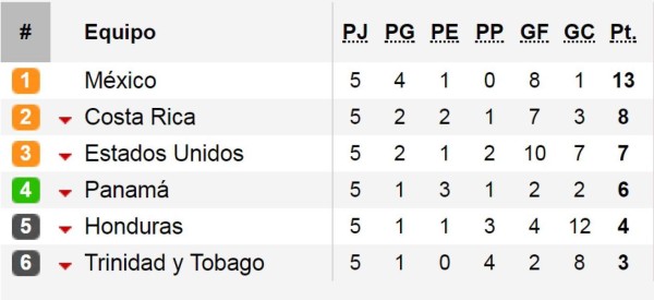 México matemáticamente se aputa en Rusia 2018, a Honduras le queda un solo cartucho ante Panamá