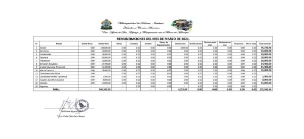 Alcalde de Dolores (Intibucá) sobre su salario de L 100 mil en el portal: Es el pago de cuatro meses