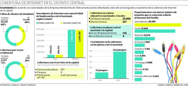 Honduras: El 52 por ciento de los capitalinos con acceso al servicio de internet