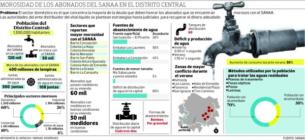 La deuda de 30 mil abonados del SANAA alcanza los L 400 millones