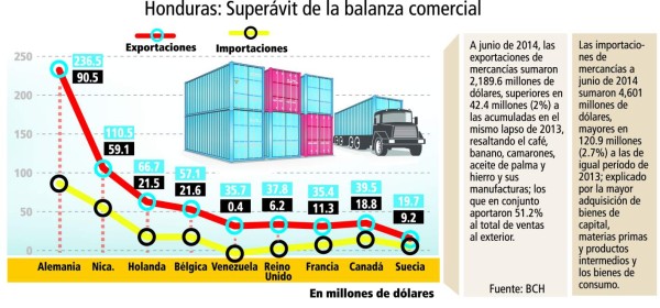 Honduras reporta superávit comercial con nueve países