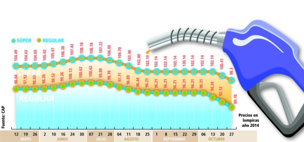 Honduras: Consumidores pagarán alzas registradas durante congelamiento