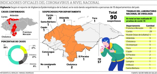 Un paciente en estado delicado y 23 más afectados por Covid-19 en Honduras