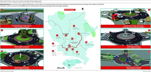38 millones de lempiras invertirán en seis rotondas