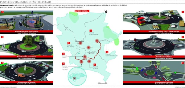 38 millones de lempiras invertirán en seis rotondas