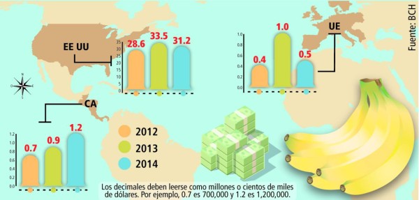Exportación de banano hondureño bajó 7%