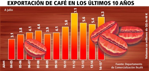 Envío de café supera 6.3 millones de sacos