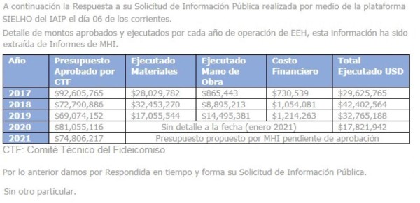 La EEH sostiene que ha invertido $124.3 millones en la ENEE
