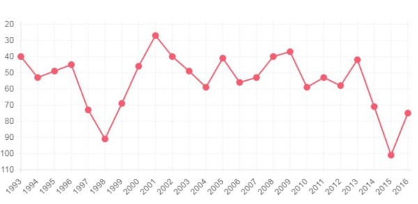 El inexplicable ranking FIFA: ¿Cómo le fue a la Selección de Honduras mes a mes en 2016?