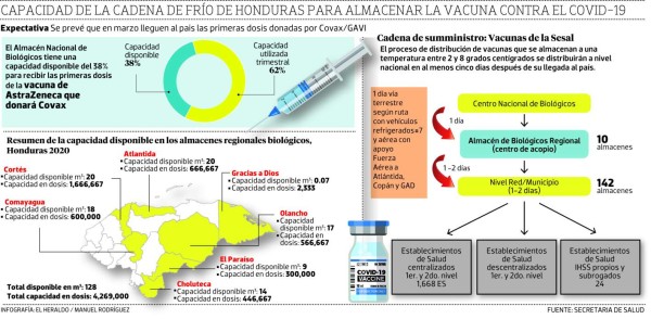 Cadena de frío del país lista en un 30 o 40% para la llegada de la vacuna