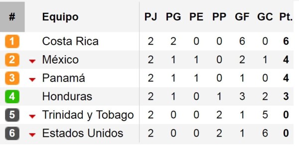 Costa Rica, México y Panamá por ahora en Rusia 2018, Honduras en zona de repechaje