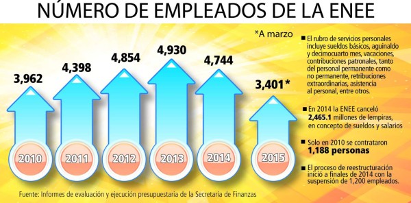 Nuevas empresas absorberán 2,200 empleados de la ENEE
