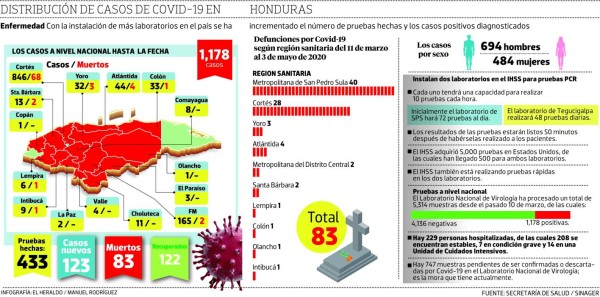 IHSS ya realiza pruebas PCR que están listas en 50 minutos