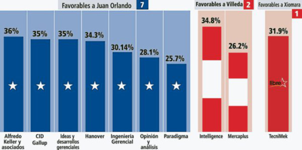 Siete encuestas dan por ganador a JOH