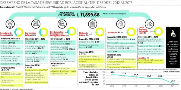 ¿En qué se han invertido los fondos de la Tasa de Seguridad de Honduras?