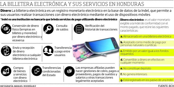 Uso de la billetera electrónica será legal en Honduras