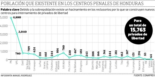Cuatro centros penales bajarán el hacinamiento