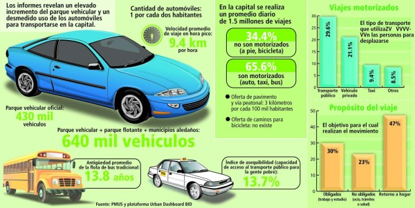 Elevado parque de 640 mil automóviles satura la capital