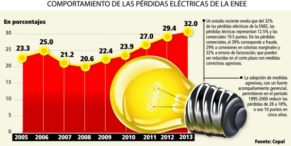 FMI recomendó agilizar el rescate de la ENEE