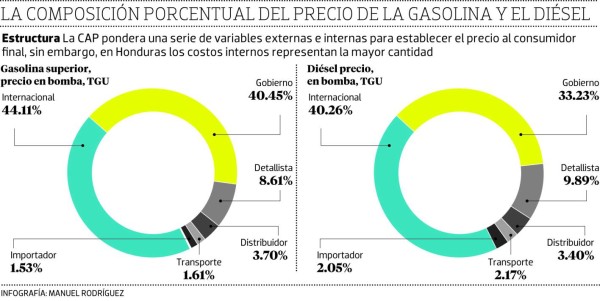 Gobierno, el que más gana con venta de combustibles