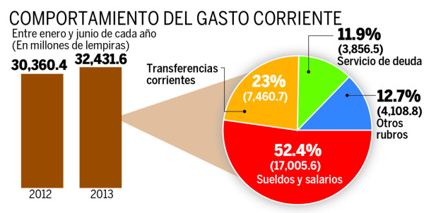 A falta de bono, BCH financiará al Gobierno