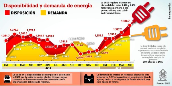 Demanda de energía eléctrica aumenta a 1,294 megavatios