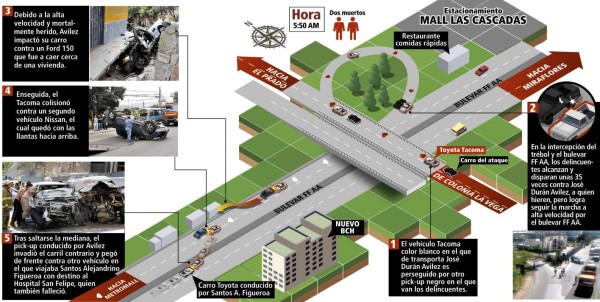 Honduras: Tiroteo provocó tragedia vial en el bulevar FFAA