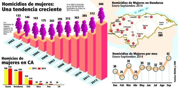 Honduras registró 4,217 crímenes contra mujeres entre 2002 y 2014
