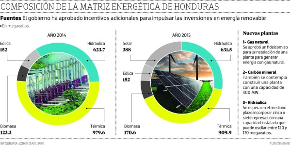 Banco Interamericano de Desarrollo cuestiona compras de energía