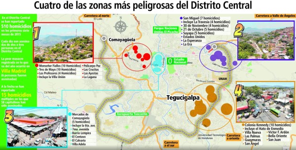 El Distrito Central disminuye en 8% el número de homicidios