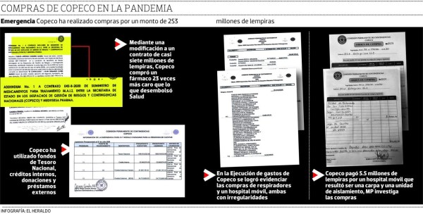 Más de 253 millones de lempiras ha ejecutado Copeco durante pandemia
