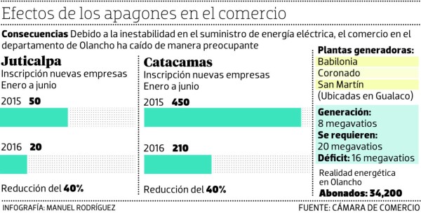 Déficit energético lapida el comercio