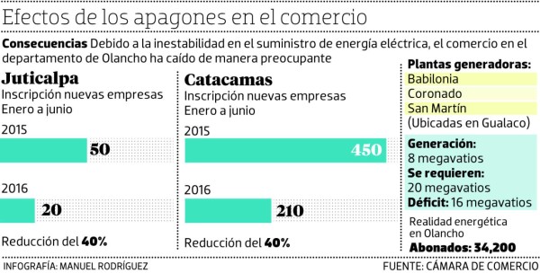 Déficit energético lapida el comercio