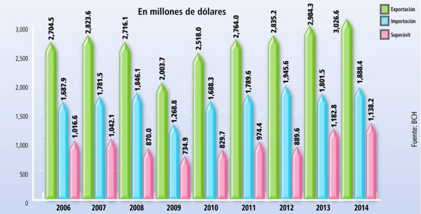 Honduras a la expectativa por nuevos TLC de EUA
