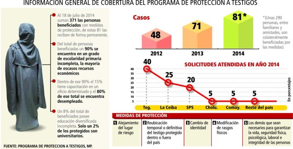 371 hondureños son testigos protegidos