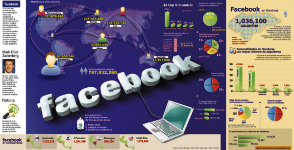 Más de un millón de catrachos en Facebook