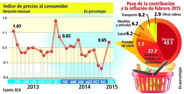Gastos educativos suben la inflación